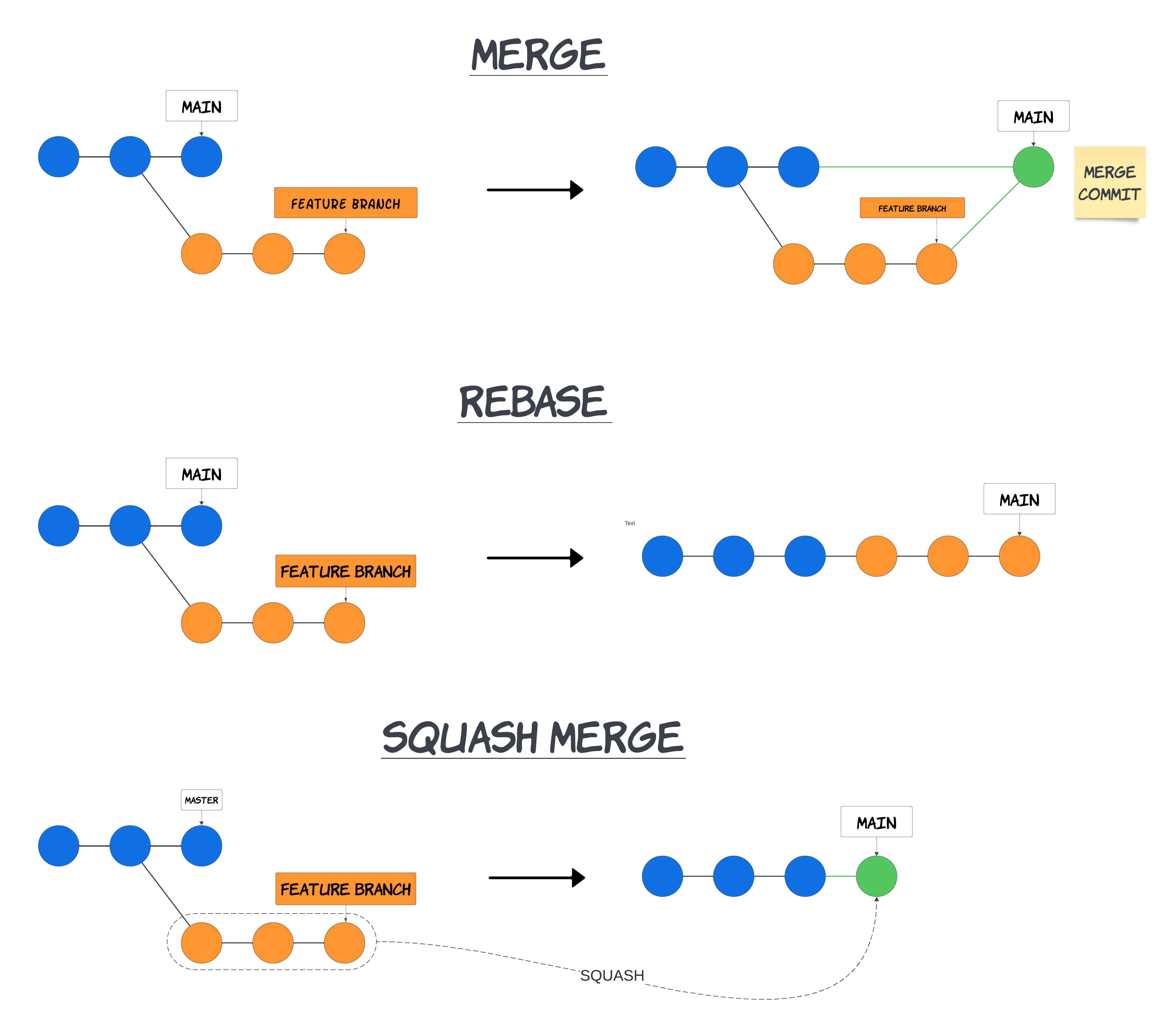 Git SquashMerge kehrt nur Probleme unter den Teppich